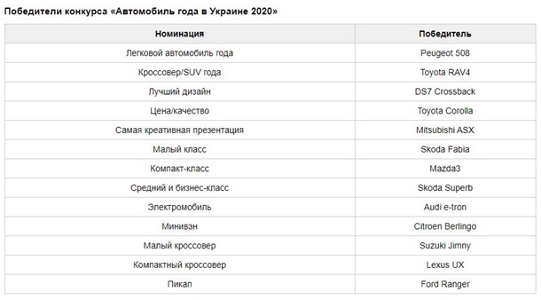 В Украине выбрали автомобили 2020 года