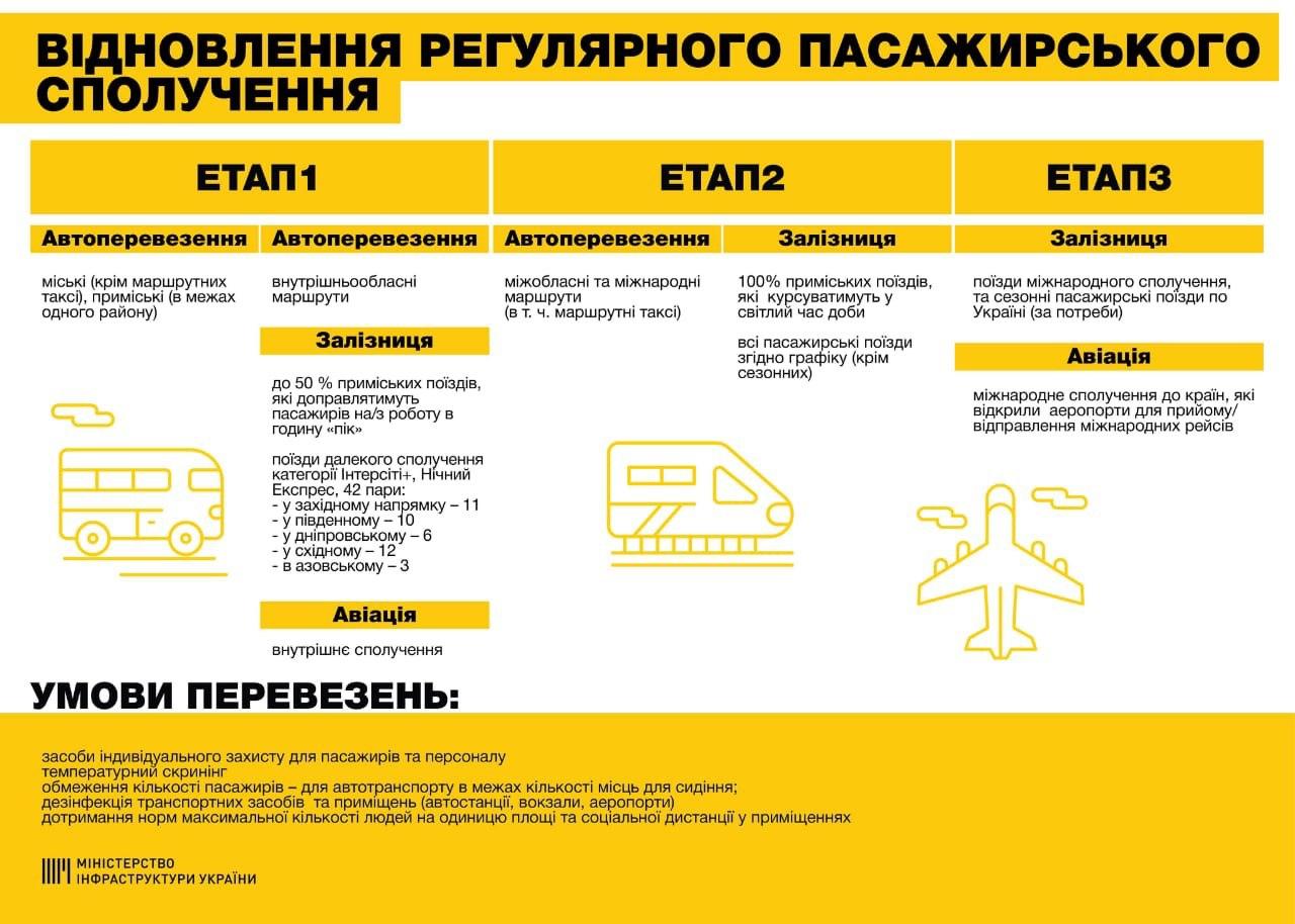 Как будут возобновлять работу транспорта в Украине после карантина: появилась инфографика