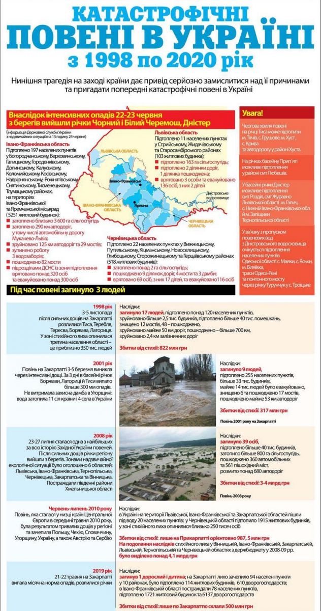 Природа мстит: какие наводнения пережила Украина с конца 90-х (инфографика)