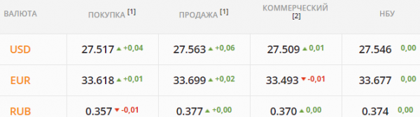 
Какой курс доллара в четверг, 27 мая
