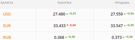 
Какой курс доллара в четверг, 27 мая
