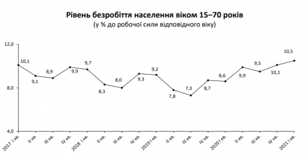
В Украине зафиксирован максимальный уровень безработицы за четыре года
