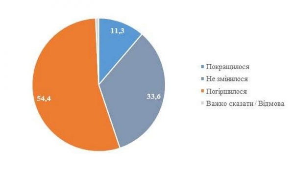 Стало известно, как изменилось финансовое положение украинцев за 2 года