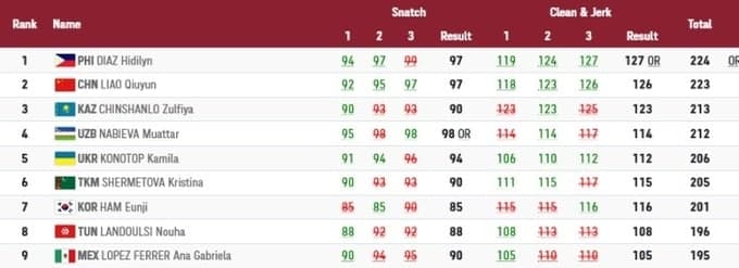 20-річна українка Конотоп увійшла до топ-5 на дебютній для себе Олімпіаді