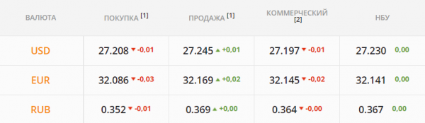 
Межбанк взбудоражила негативная статистика по ОВГЗ. Какой курс доллара в понедельник, 19 июля
