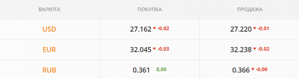 
Межбанк взбудоражила негативная статистика по ОВГЗ. Какой курс доллара в понедельник, 19 июля
