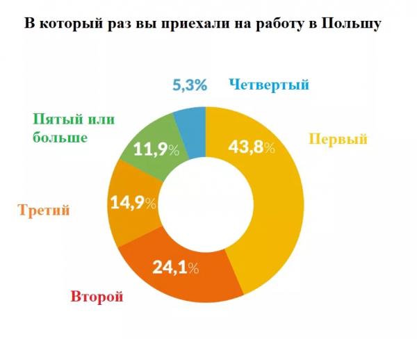 Трудовая миграция: почему украинцы уезжают в Польшу, несмотря на пандемию
