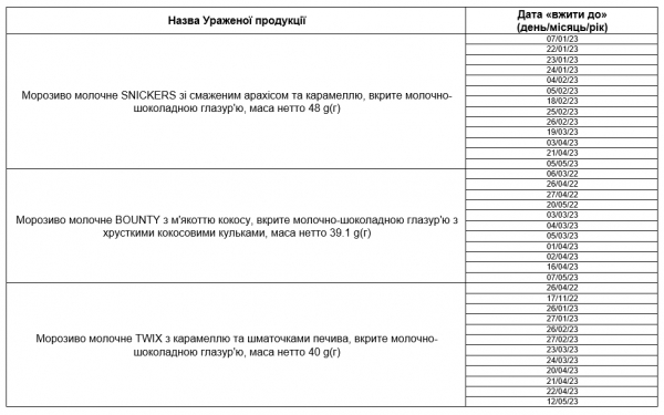 
Офіційна інформація щодо імпорту в Україну морозива виробництва Mars Wrigley Confectionery, Франція
пресс-релиз
