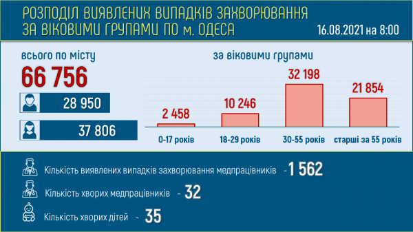 705 одесситов болеют ковидом
