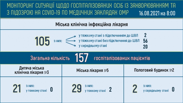 705 одесситов болеют ковидом