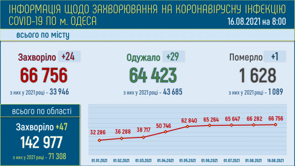 705 одесситов болеют ковидом