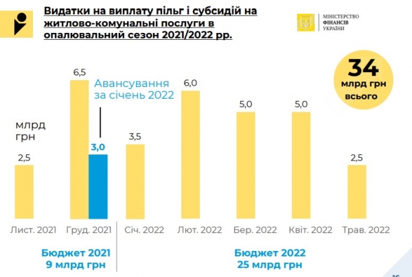 
Проект госбюджета-2022: основные показатели
