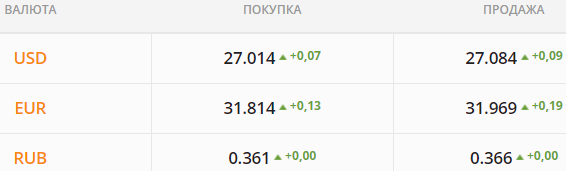 
"Бакс" устремился выше 27 грн/$: гривну атакуют спекулянты. Какой курс доллара в четверг, 2 сентября
