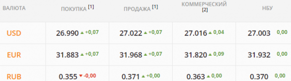 
"Бакс" устремился выше 27 грн/$: гривну атакуют спекулянты. Какой курс доллара в четверг, 2 сентября
