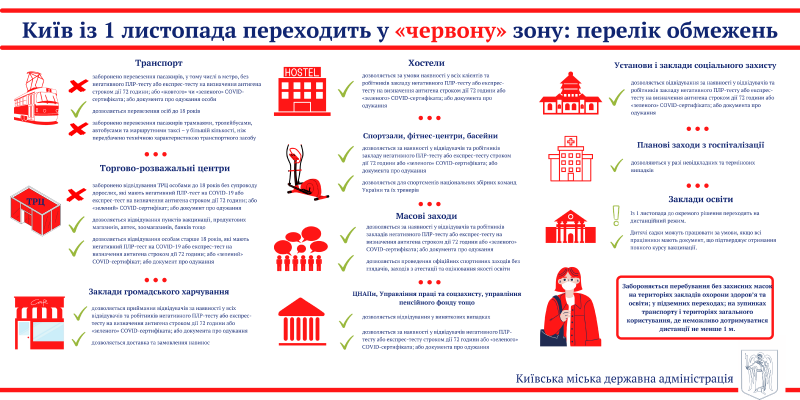 Київ перейшов у «червону» зону: як працюватимуть транспорт, ТРЦ, ресторани, дитсадки та школи з 1 листопада