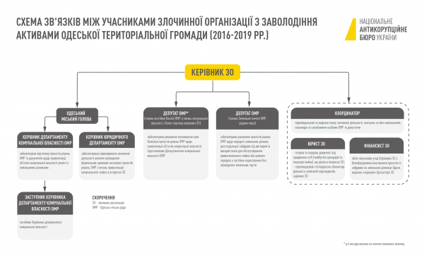 Суд отказался менять меру пресечения для мэра Одессы: он должен заплатить залог в 30 млн