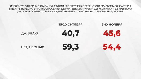 У листопаді рейтинг Зеленського впав до рекордного значення, — дані соцопитування