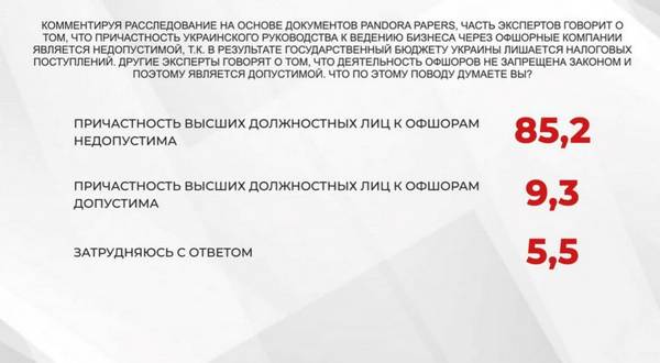 У листопаді рейтинг Зеленського впав до рекордного значення, — дані соцопитування