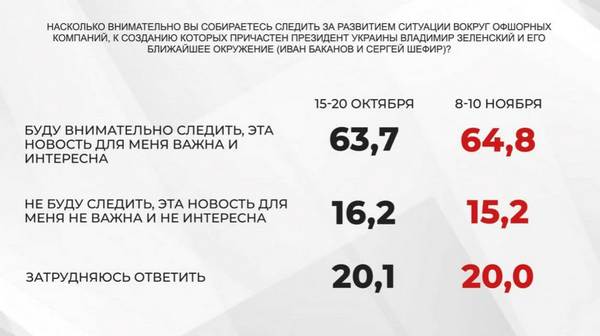 У листопаді рейтинг Зеленського впав до рекордного значення, — дані соцопитування