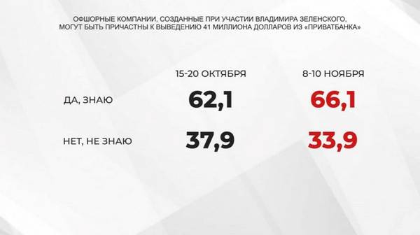 У листопаді рейтинг Зеленського впав до рекордного значення, — дані соцопитування