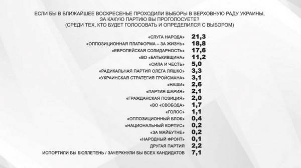 У листопаді рейтинг Зеленського впав до рекордного значення, — дані соцопитування