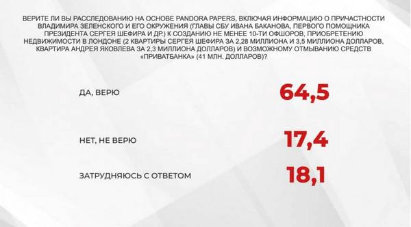 У листопаді рейтинг Зеленського впав до рекордного значення, — дані соцопитування