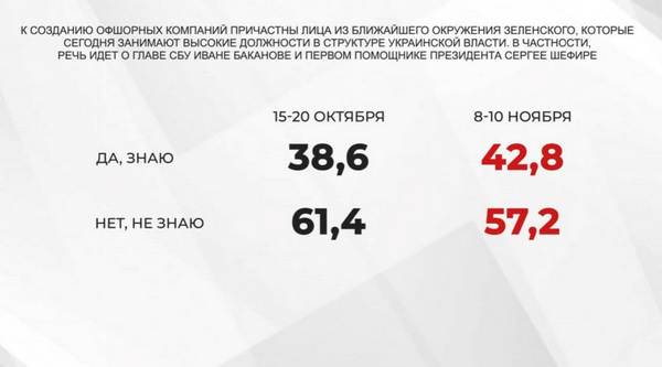 У листопаді рейтинг Зеленського впав до рекордного значення, — дані соцопитування