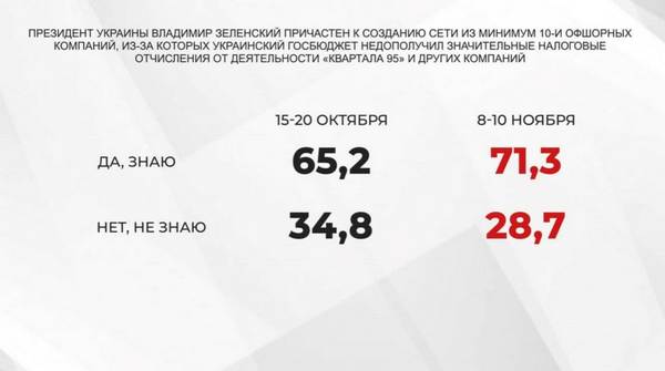 У листопаді рейтинг Зеленського впав до рекордного значення, — дані соцопитування