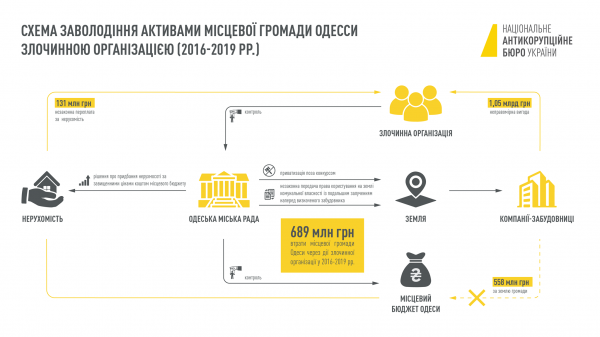 ВАКС арестовал заммэра Одессы Олега Брындака, но он может выйти под залог — почт 25 миллионов