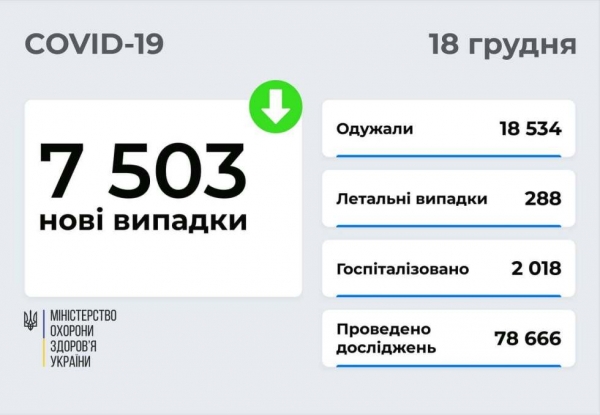 COVID-19 в Украине: 7503 новых случая по стране и 389 в Одесской области