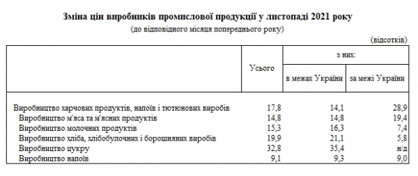 Цены на продукты существенно подняли: что подорожает больше всего