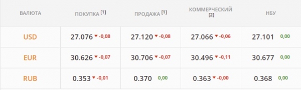 
Гривна может обвалиться ниже 27 грн/$. Какой курс доллара в пятницу, 10 декабря
