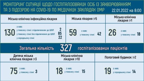 165 тяжёлых ковид-больных находятся в больницах Одессы 