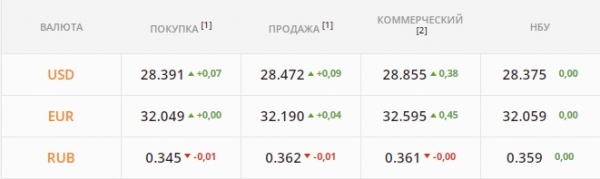 
Геополитика все еще ключевой фактор для гривны. Какой курс доллара во вторник, 25 января
