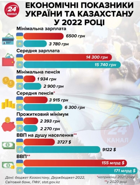 Кто богаче: в Сети сравнили зарплаты в Украине и Казахстане