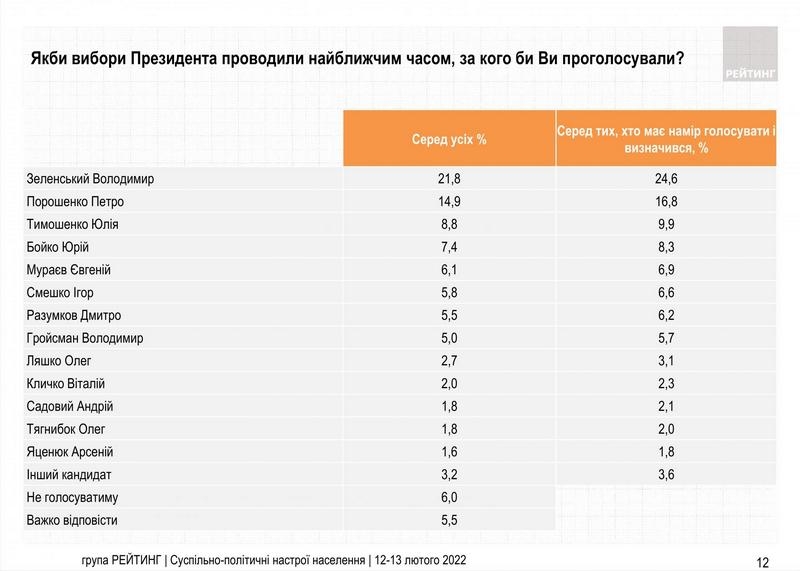 Президент і партія «Слуга народу» — лідери електоральних настроїв — опитування
