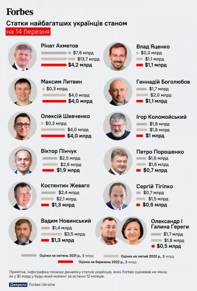 Через війну Ахметов втратив $&nbsp;9,5 мільярда, а&nbsp;Порошенко перестав буди мільярдером,&nbsp;&mdash; Forbes