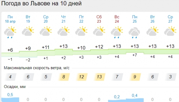 Синоптики сделали прогноз на Пасху: ждать ли потепление
