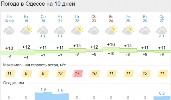 Синоптики сделали прогноз на Пасху: ждать ли потепление