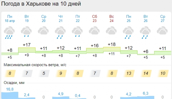 Синоптики сделали прогноз на Пасху: ждать ли потепление