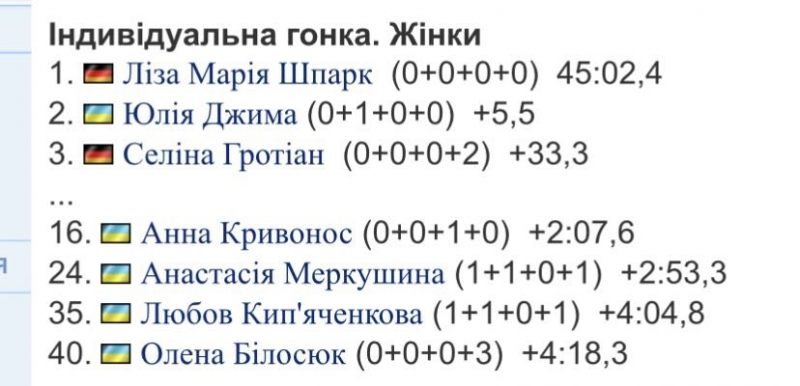 Українка Джима стала віцечемпіонкою Європи з біатлону: трійку призерів змінили вже після фінішу