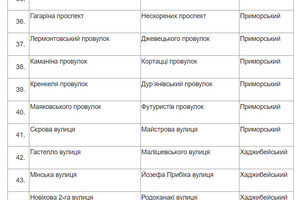 Чикаленко вместо Вильямса и Кортацци вместо Каманина: в Одессе стартовал опрос по переименованию улиц