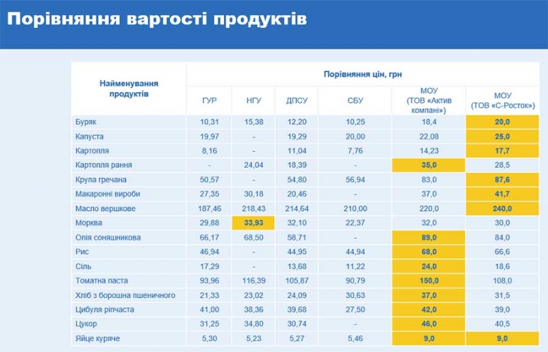 Постачальники харчів для армії заробляли по 8 грн на буханці: журналісти оприлюднили результати аудиту Рахункової палати