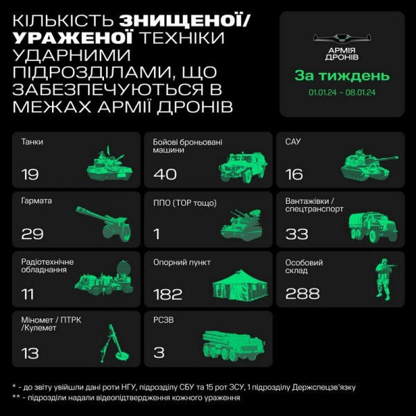 «Армія дронів» за перший тиждень нового року вразила 40 ББМ, 19 танків та 29 гармат, — Федоров