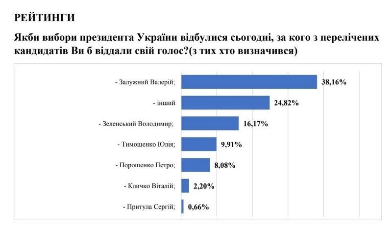 Перша соціологія після відставки Залужного: як&nbsp;змінилися політичні уподобання українців