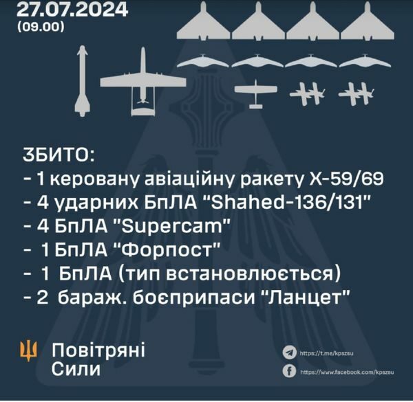 Окупанти атакували Україну ракетами та&nbsp;дронами: військові назвали збиті цілі
