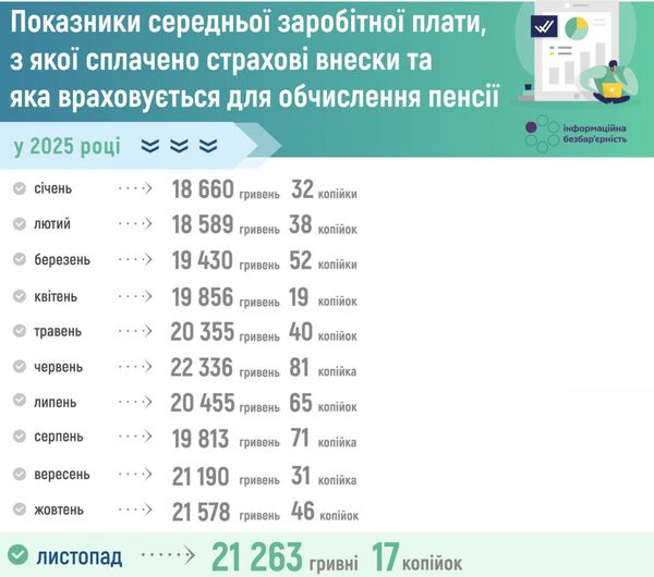 Пенсійний фонд знизив показник середньої зарплати: як&nbsp;це&nbsp;вплине на&nbsp;розмір пенсії