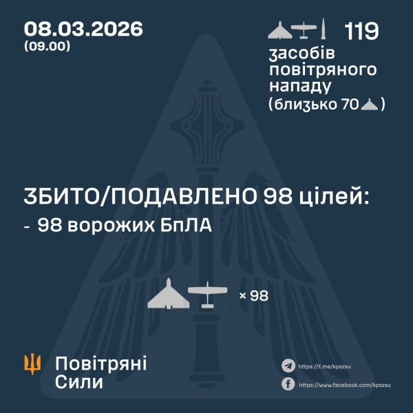 Нічний терор триває: під ударом Харківщина та&nbsp;Дніпропетровщина
